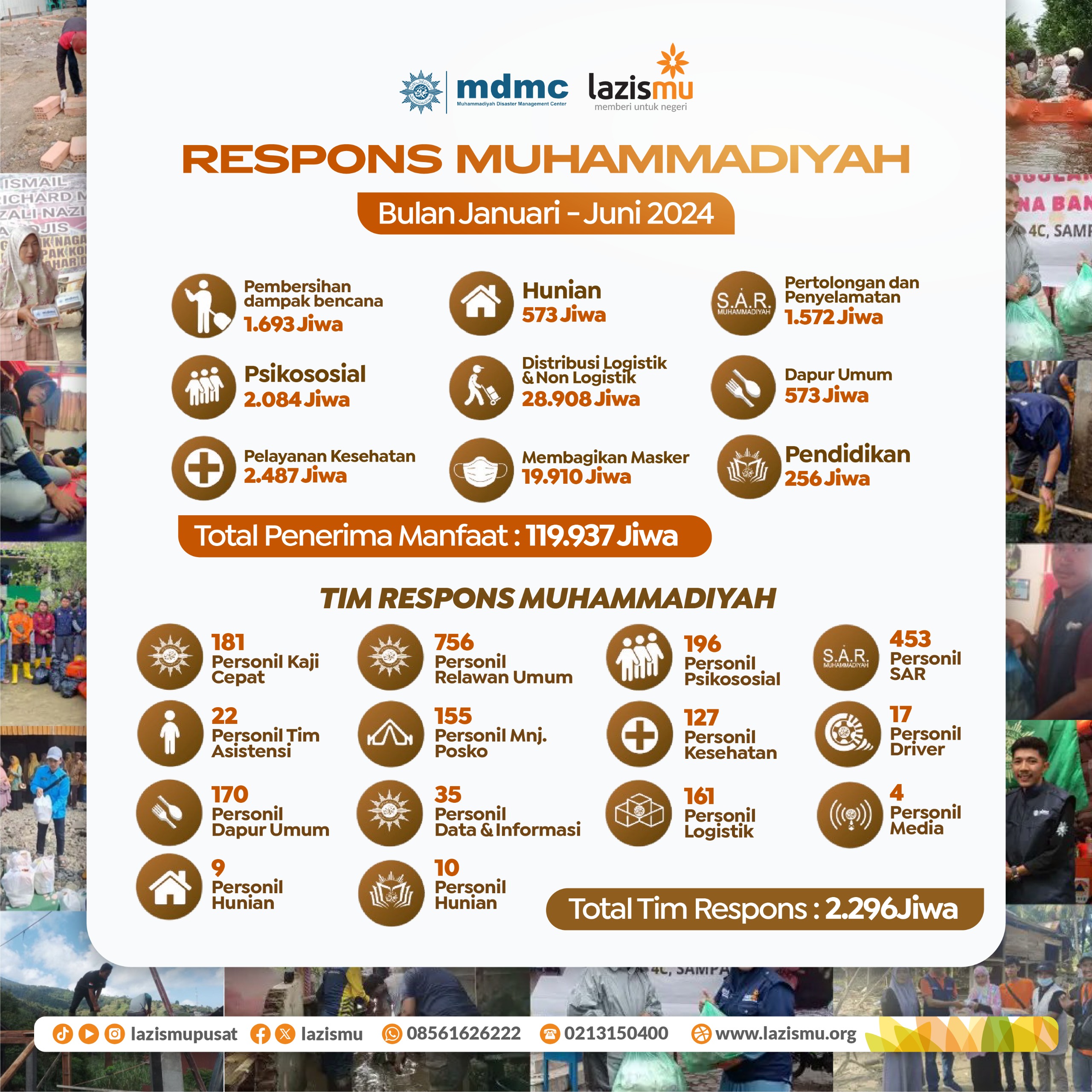 Respons Bencana Selama Januari - Juni 2024